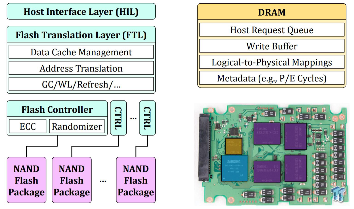 PDF p.333: Modern SSD Anatomy (NAND Flash)